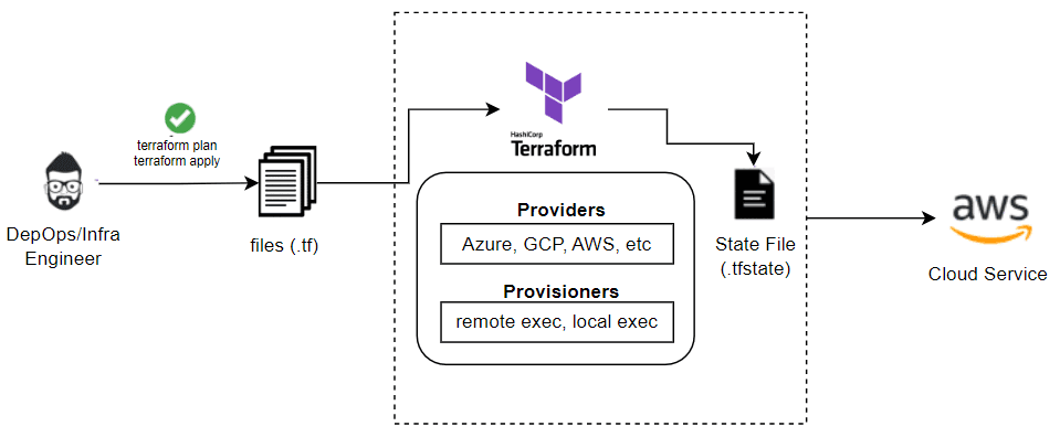 Infrastructure as Code