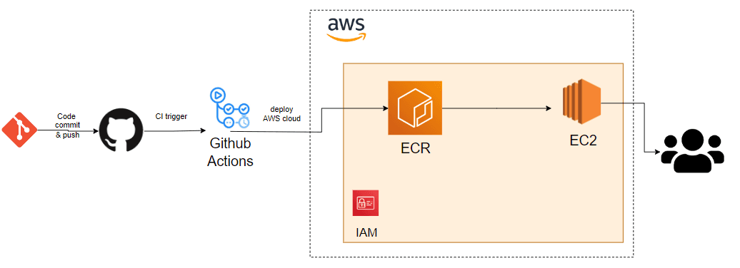 Deployment Architecture