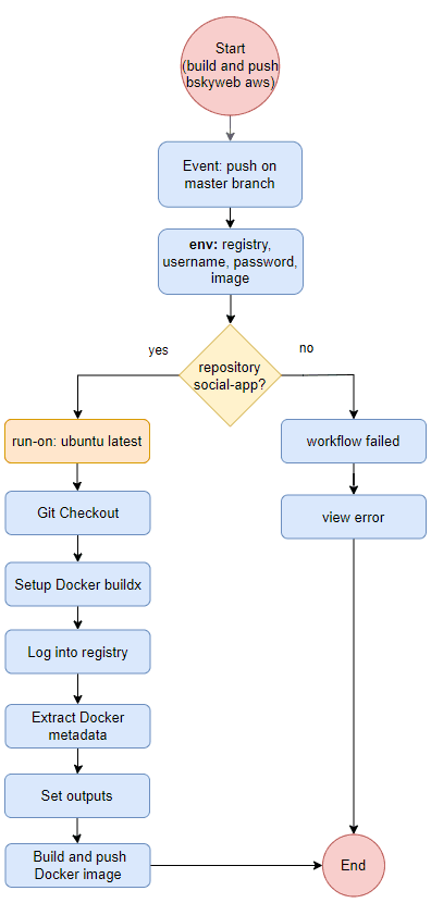Workflow for Creating the Bluesky Image